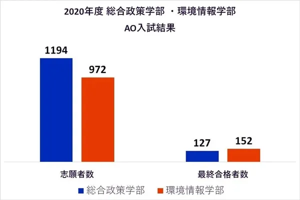 慶應義塾大学のAO入試の結果